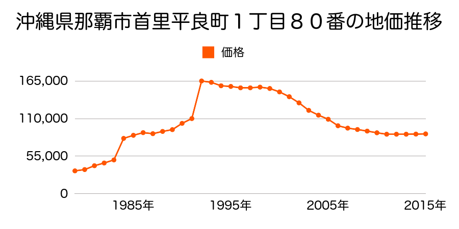 沖縄県那覇市識名４丁目１６番１の地価推移のグラフ