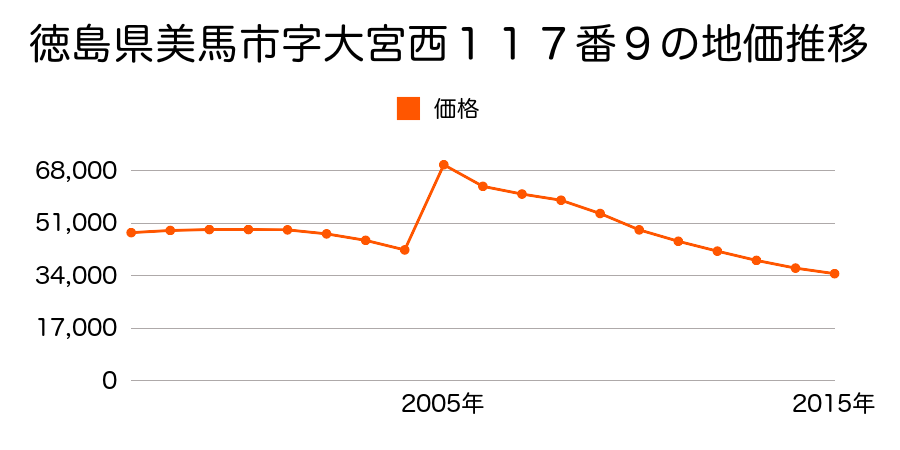 徳島県美馬市脇町大字脇町字北町１７８番３の地価推移のグラフ