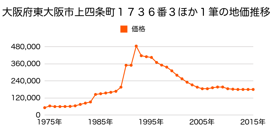 大阪府東大阪市昭和町８００番２１の地価推移のグラフ