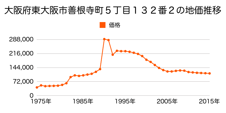 大阪府東大阪市日下町３丁目１４１３番４８外の地価推移のグラフ