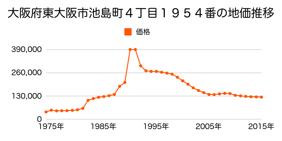 大阪府東大阪市下六万寺町３丁目１１５３番２外の地価推移のグラフ