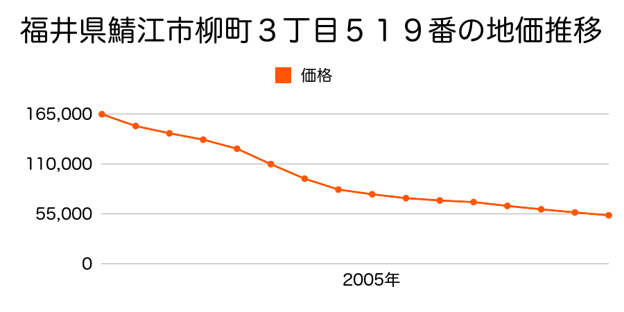 福井県鯖江市柳町３丁目５１９番の地価推移のグラフ