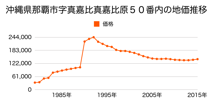 沖縄県那覇市古島２丁目１８番３の地価推移のグラフ