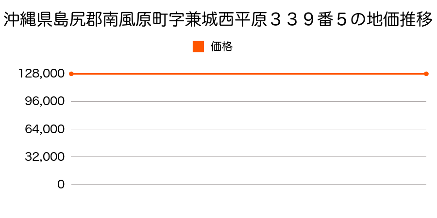 沖縄県島尻郡南風原町字兼城西平原３３９番５の地価推移のグラフ