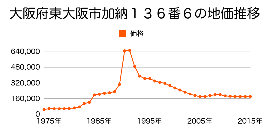 大阪府東大阪市宝持２丁目３００番６０の地価推移のグラフ