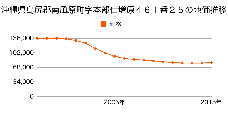 沖縄県島尻郡南風原町字本部仕増原４６１番２５の地価推移のグラフ