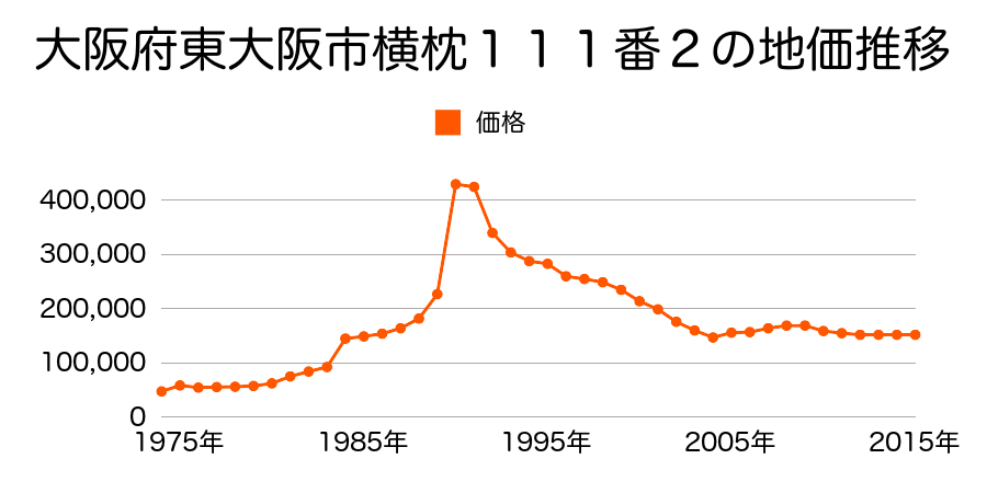 大阪府東大阪市中野２丁目２１番１２２の地価推移のグラフ