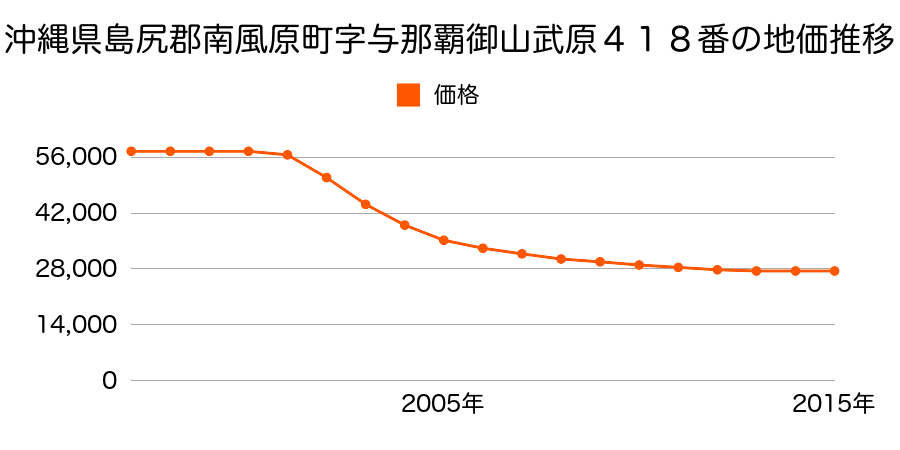 沖縄県島尻郡南風原町字与那覇御山武原４１８番の地価推移のグラフ