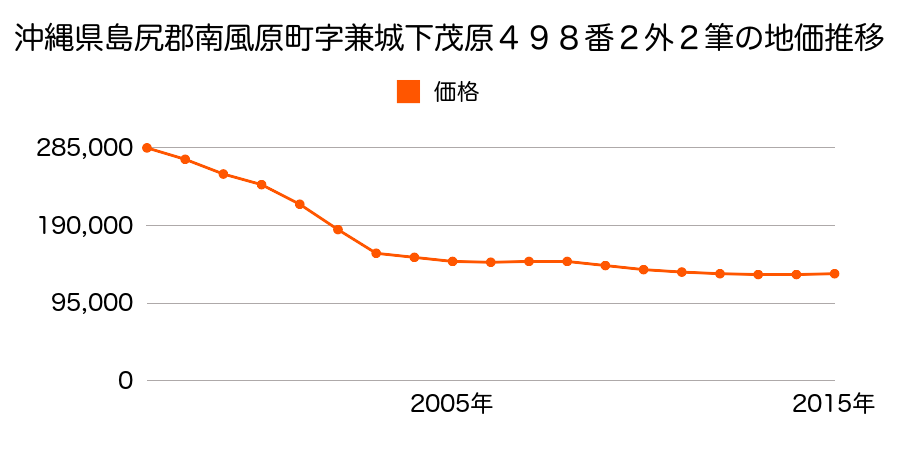 沖縄県島尻郡南風原町字兼城下茂原６０４番外の地価推移のグラフ