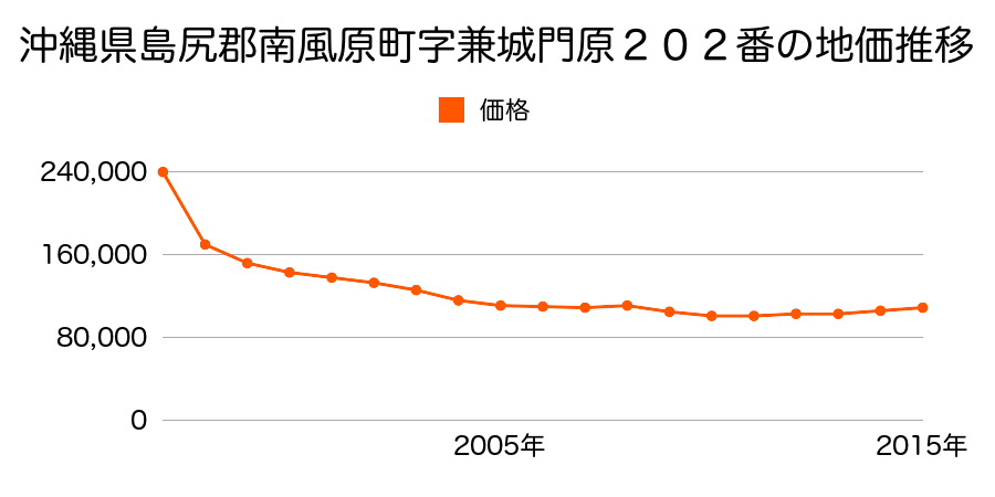 沖縄県島尻郡南風原町字津嘉山志良堂原１４９９番４外の地価推移のグラフ