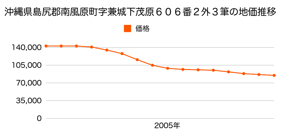 沖縄県島尻郡南風原町字兼城下茂原６０６番２の地価推移のグラフ