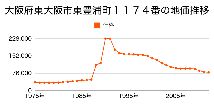 大阪府東大阪市五条町１４５７番４の地価推移のグラフ