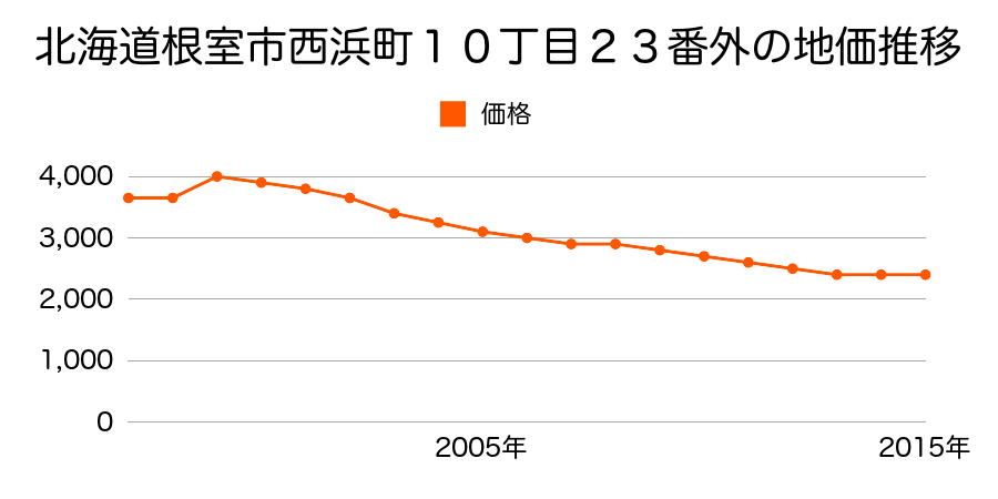 北海道根室市北浜町１丁目５番１外内の地価推移のグラフ