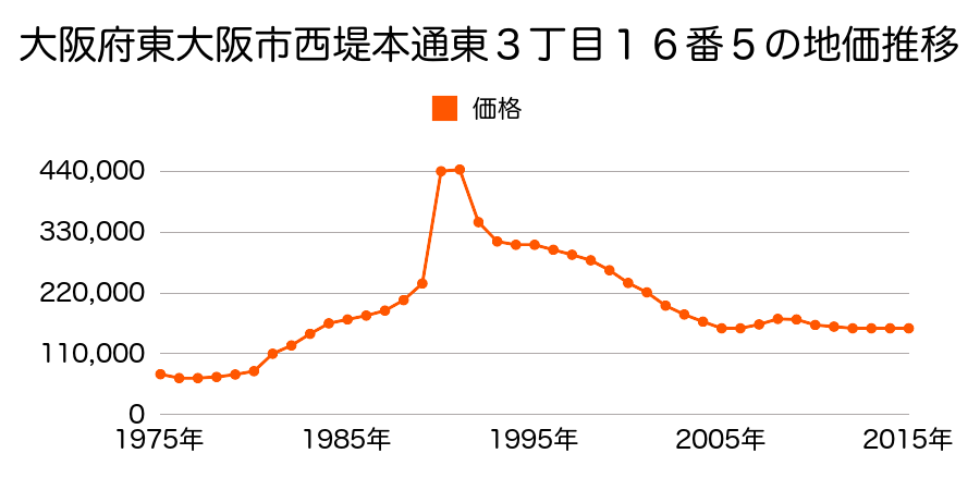 大阪府東大阪市森河内東２丁目４０番の地価推移のグラフ