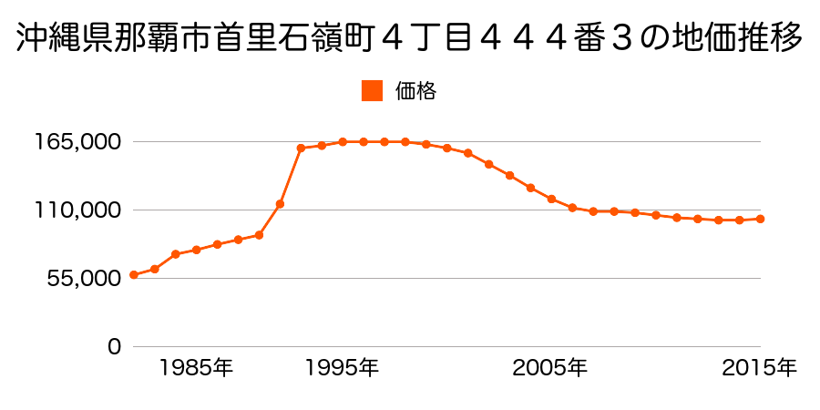 沖縄県那覇市首里金城町１丁目１９番６の地価推移のグラフ