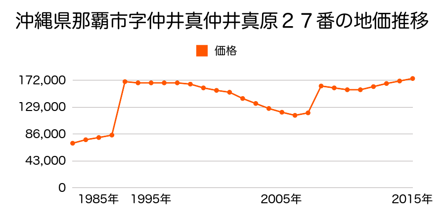 沖縄県那覇市銘苅１丁目６番１２の地価推移のグラフ