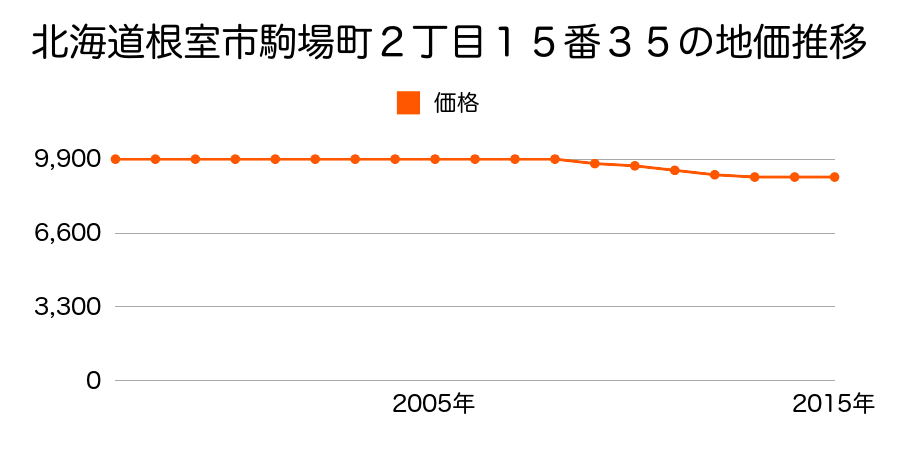 北海道根室市光洋町３丁目８３番１１の地価推移のグラフ