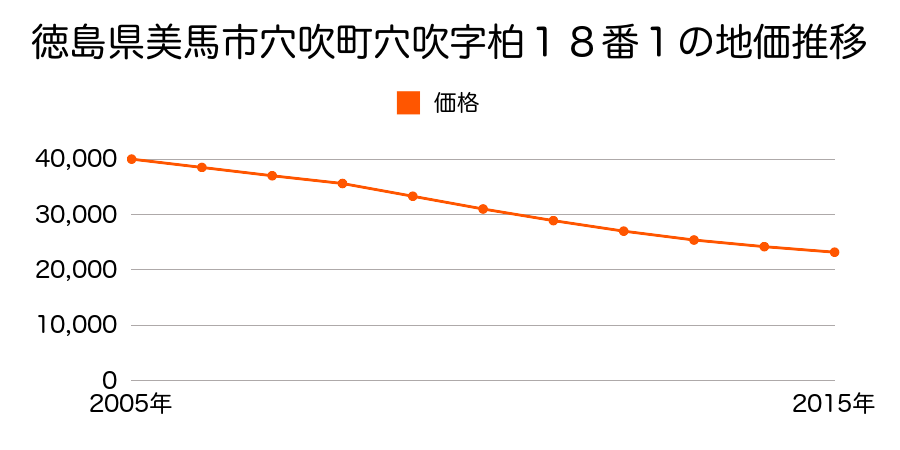 徳島県美馬市穴吹町穴吹字柏１８番１の地価推移のグラフ