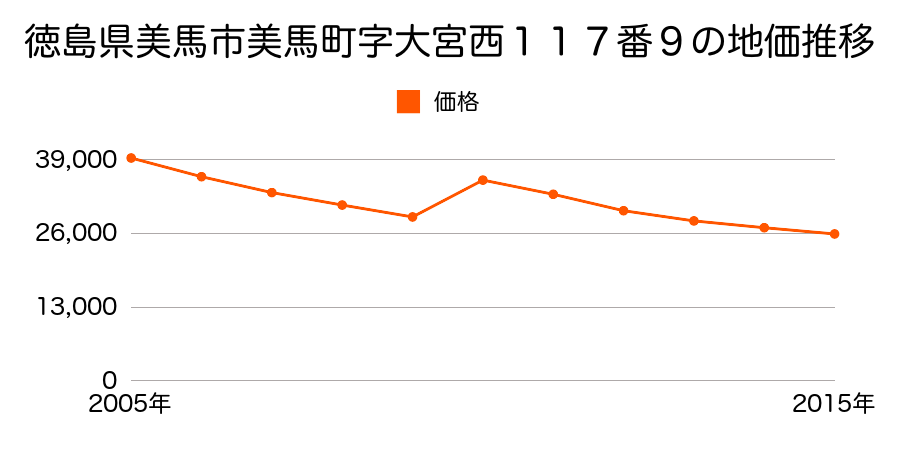徳島県美馬市穴吹町穴吹字李４番１の地価推移のグラフ