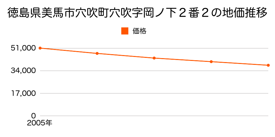 徳島県美馬市穴吹町穴吹字岡ノ下２番２の地価推移のグラフ