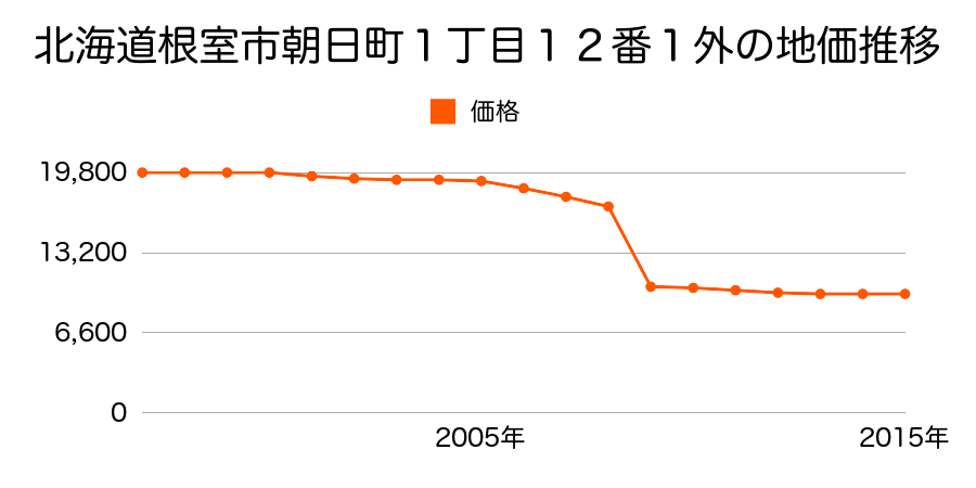 北海道根室市昭和町３丁目１１９番の地価推移のグラフ
