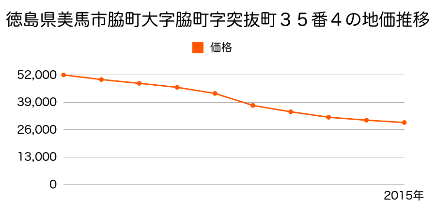 徳島県美馬市脇町大字脇町字大工町４０８番１外の地価推移のグラフ