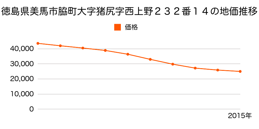 徳島県美馬市脇町大字猪尻字西上野２３２番１４の地価推移のグラフ