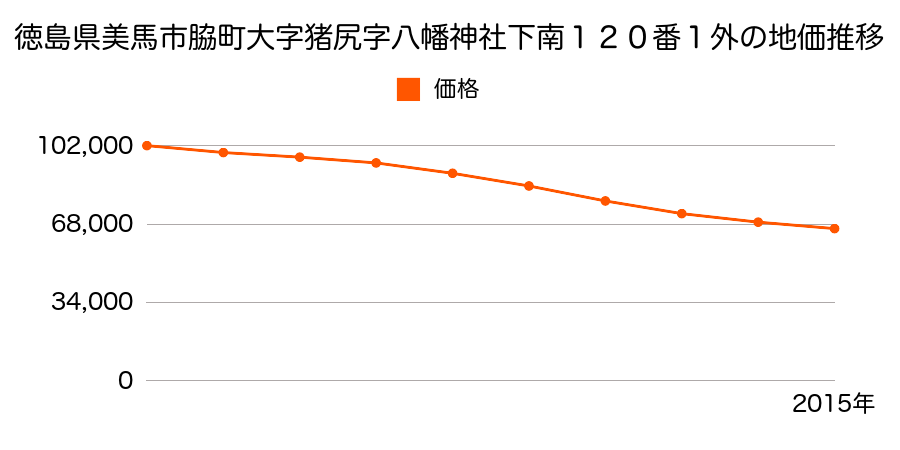 徳島県美馬市脇町大字猪尻字八幡神社下南１２０番１外の地価推移のグラフ