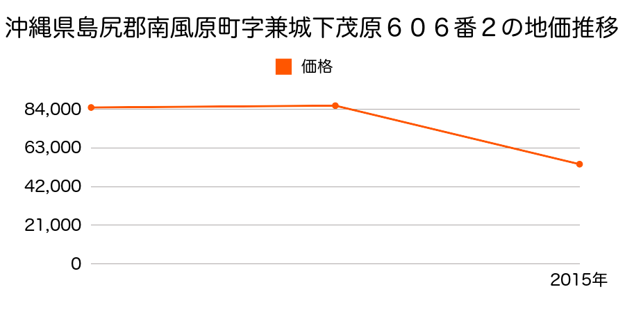 沖縄県島尻郡南風原町字津嘉山川下原１６９０番１の地価推移のグラフ