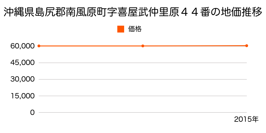 沖縄県島尻郡南風原町字喜屋武仲里原４４番の地価推移のグラフ