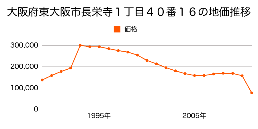 大阪府東大阪市五条町１４５７番４の地価推移のグラフ