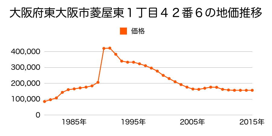大阪府東大阪市吉田４丁目９０番１６の地価推移のグラフ