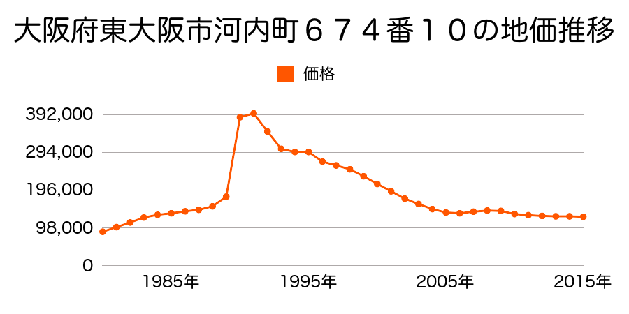 大阪府東大阪市川田２丁目１５４番１の地価推移のグラフ