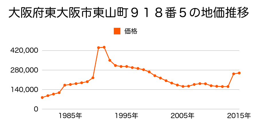 大阪府東大阪市小阪１丁目２１７番３の地価推移のグラフ