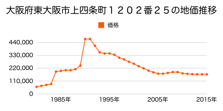 大阪府東大阪市太平寺１丁目６０番１０の地価推移のグラフ