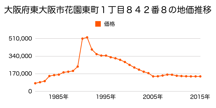 大阪府東大阪市新家西町４１番８７の地価推移のグラフ