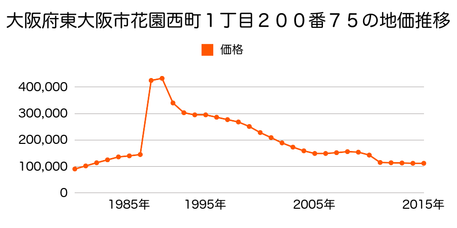 大阪府東大阪市新庄１丁目７６０番２の地価推移のグラフ