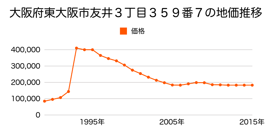 大阪府東大阪市森河内西１丁目４番２８の地価推移のグラフ