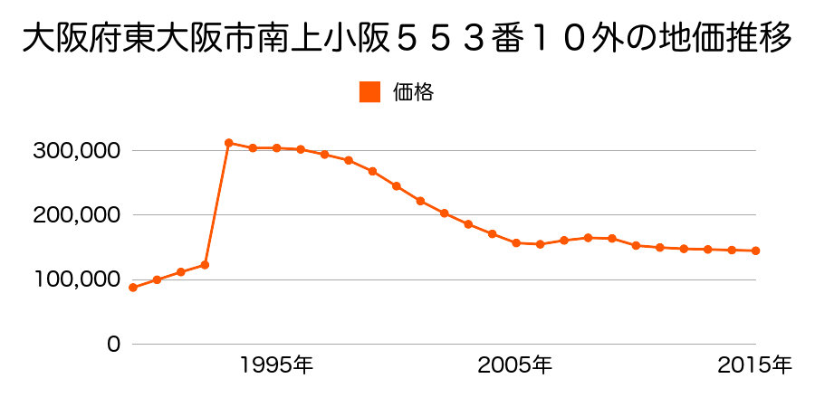 大阪府東大阪市若江北町２丁目４８番１４の地価推移のグラフ