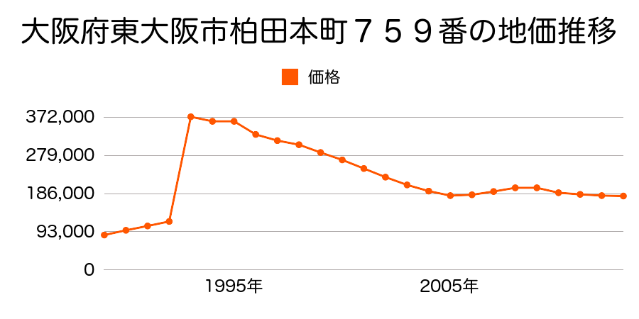 大阪府東大阪市菱屋東１丁目５２０番３０の地価推移のグラフ