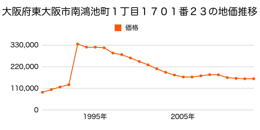 大阪府東大阪市柏田東町１０５０番４の地価推移のグラフ