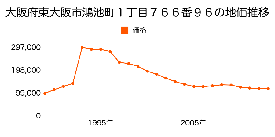 大阪府東大阪市荒川２丁目６１番４外の地価推移のグラフ