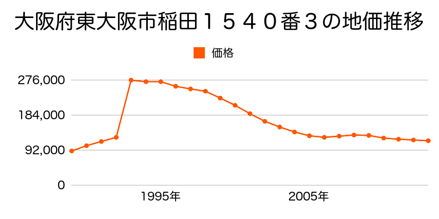 大阪府東大阪市南鴻池町２丁目１９８５番１５３の地価推移のグラフ