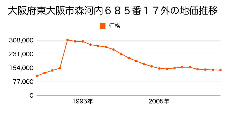 大阪府東大阪市上四条町１２９０番１４の地価推移のグラフ