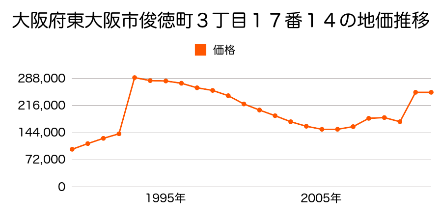 大阪府東大阪市小阪１丁目２１７番３の地価推移のグラフ
