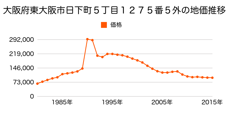 大阪府東大阪市池島町１丁目２０５７番１１の地価推移のグラフ