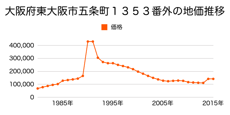 大阪府東大阪市御幸町７１５番７の地価推移のグラフ