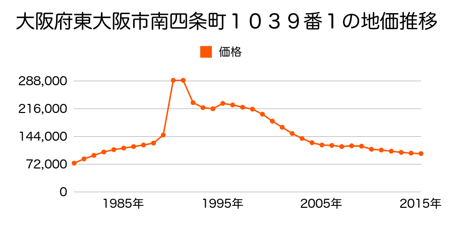 大阪府東大阪市横小路町２丁目５１７番７外の地価推移のグラフ