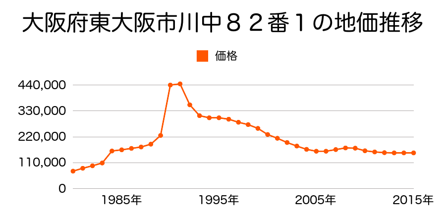 大阪府東大阪市小若江１丁目８２番１０外の地価推移のグラフ