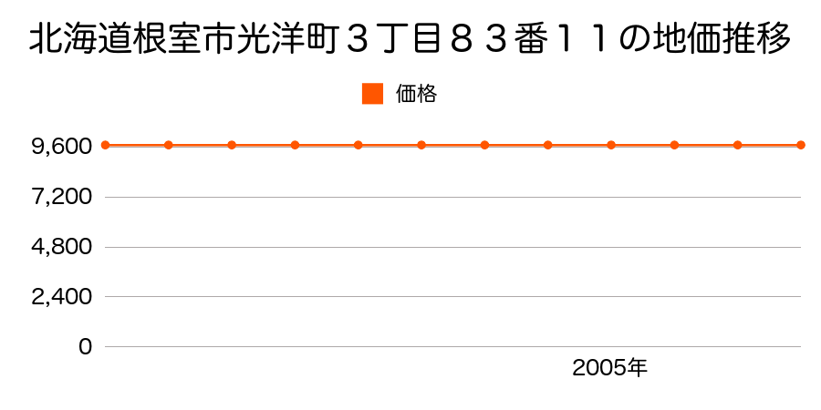 北海道根室市光洋町３丁目８３番１１の地価推移のグラフ